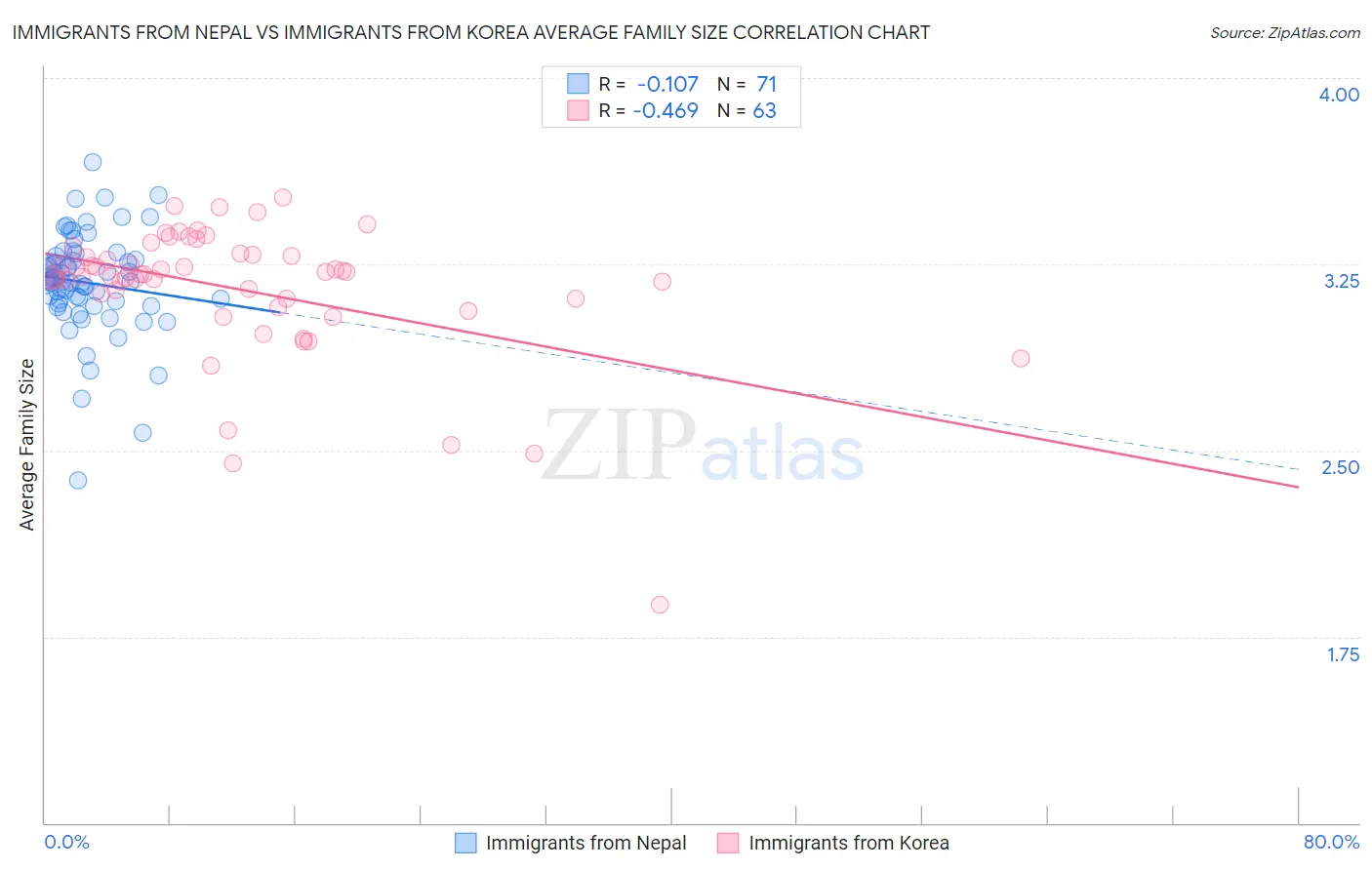 Immigrants from Nepal vs Immigrants from Korea Average Family Size