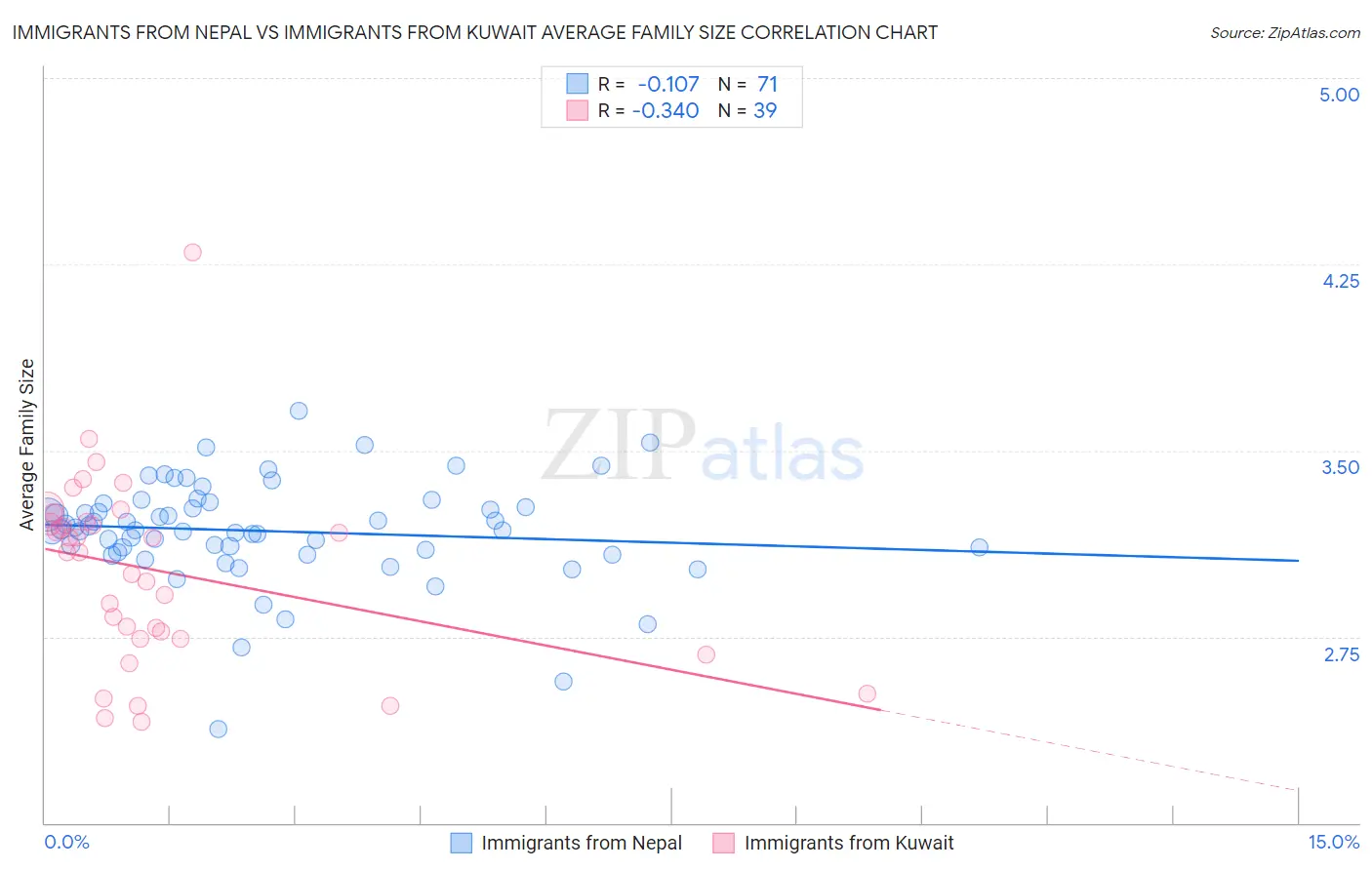 Immigrants from Nepal vs Immigrants from Kuwait Average Family Size