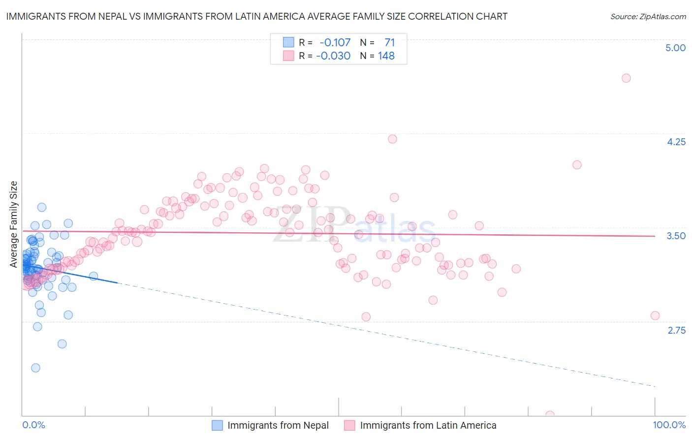 Immigrants from Nepal vs Immigrants from Latin America Average Family Size