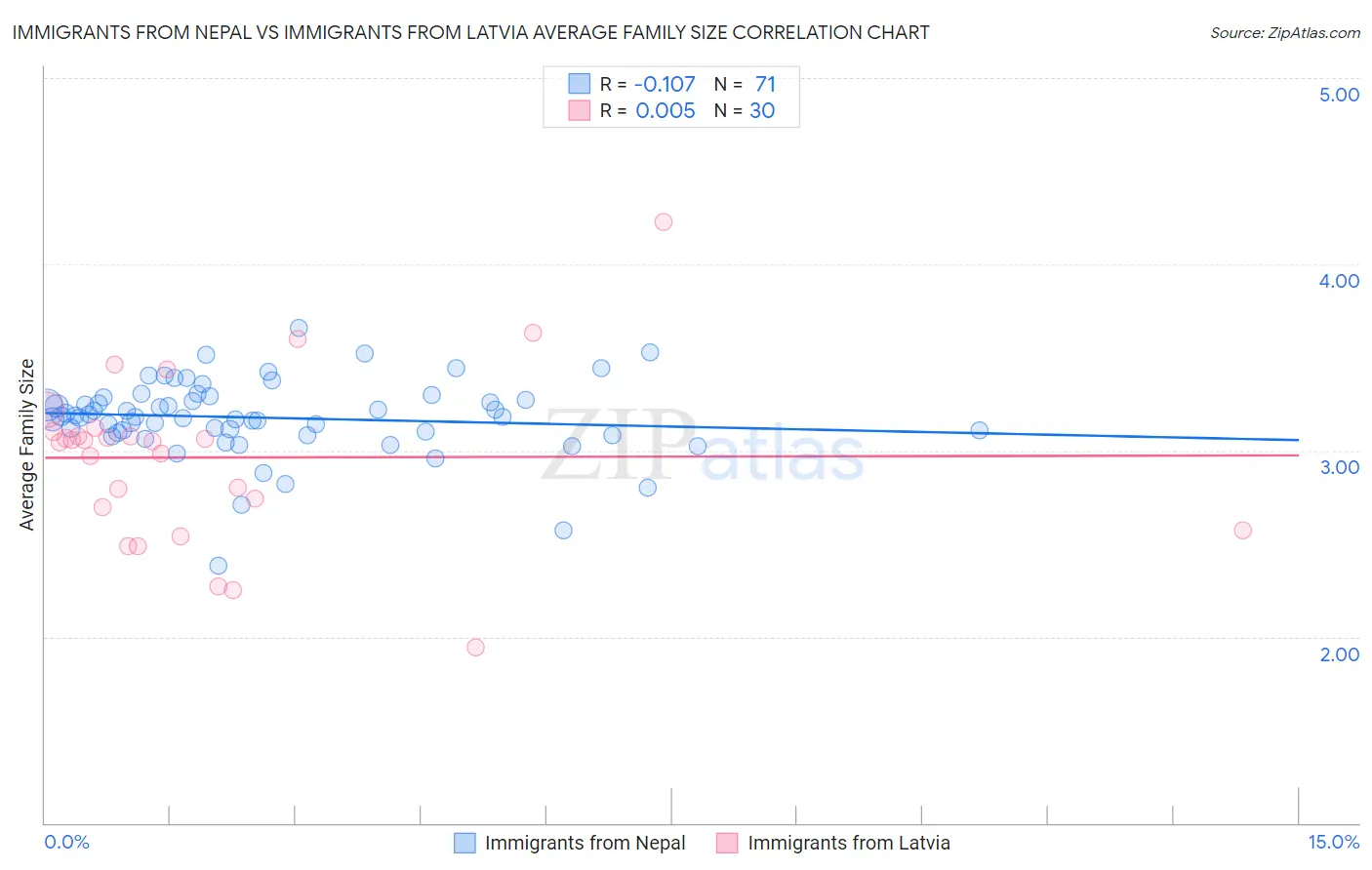 Immigrants from Nepal vs Immigrants from Latvia Average Family Size