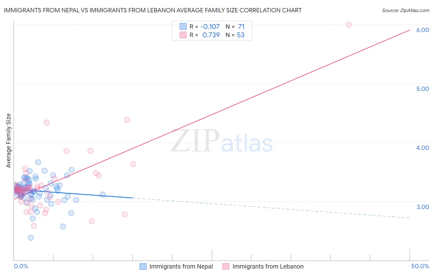 Immigrants from Nepal vs Immigrants from Lebanon Average Family Size