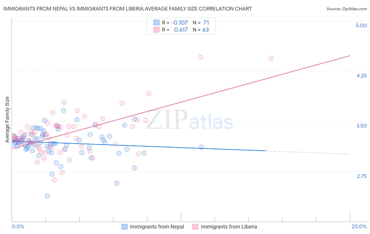 Immigrants from Nepal vs Immigrants from Liberia Average Family Size