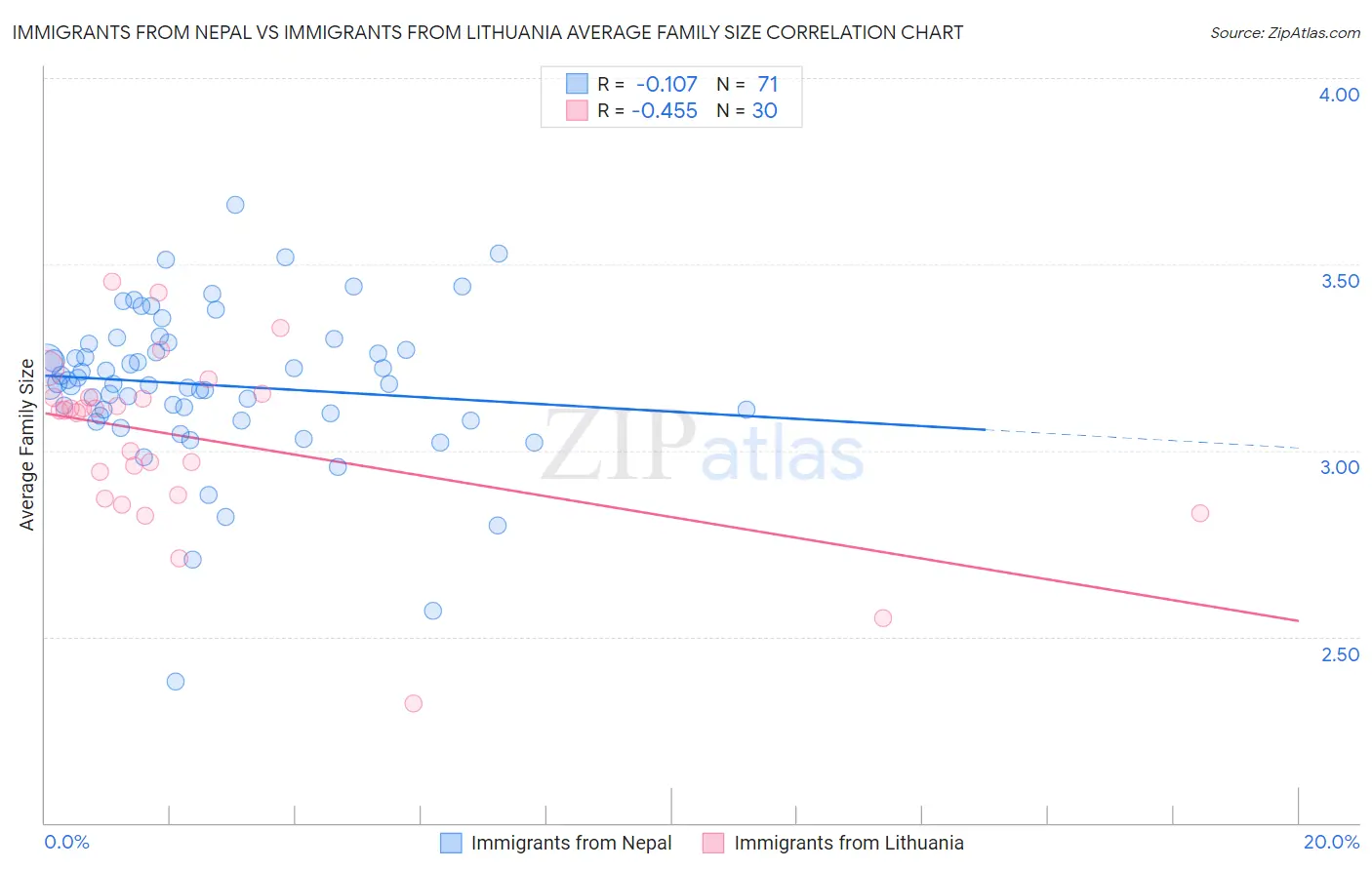 Immigrants from Nepal vs Immigrants from Lithuania Average Family Size