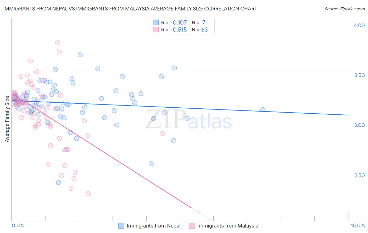 Immigrants from Nepal vs Immigrants from Malaysia Average Family Size