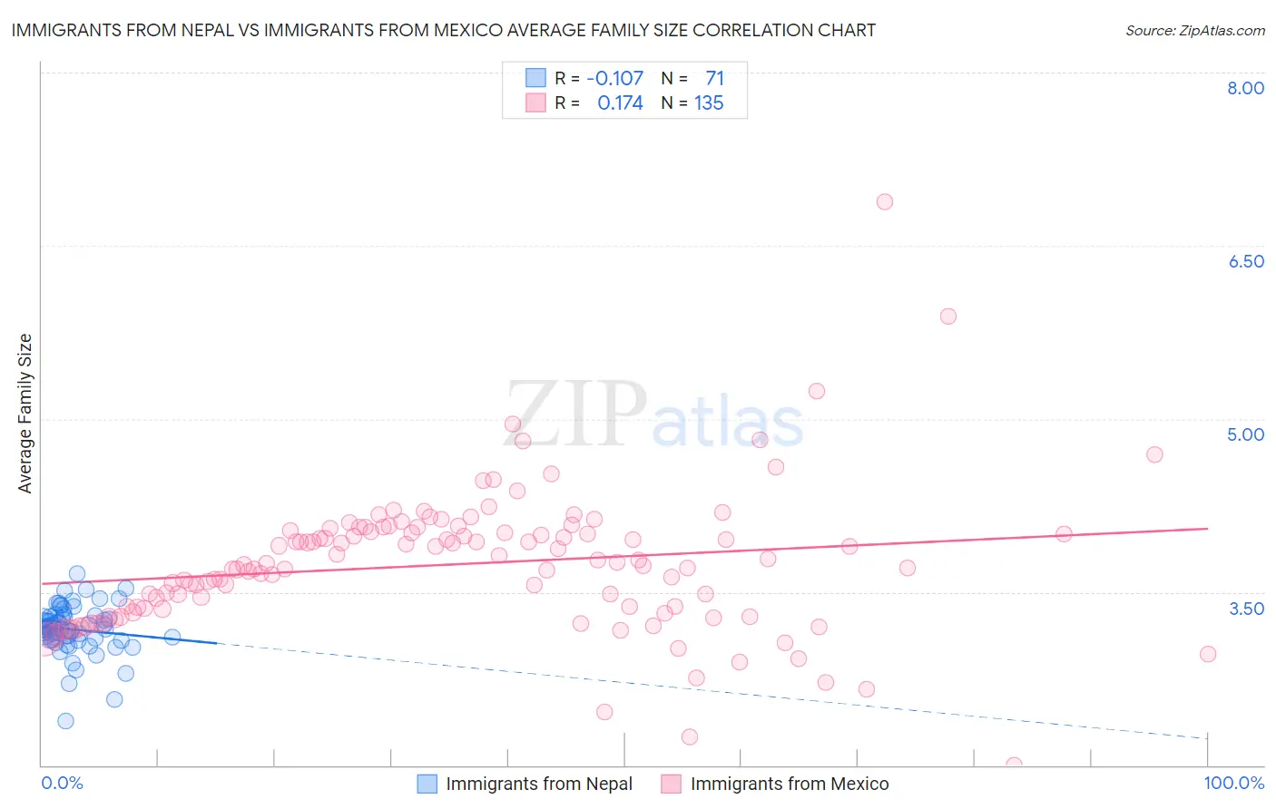 Immigrants from Nepal vs Immigrants from Mexico Average Family Size