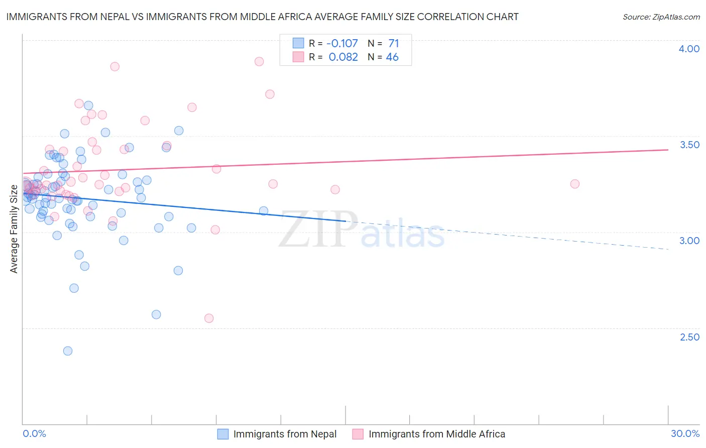 Immigrants from Nepal vs Immigrants from Middle Africa Average Family Size