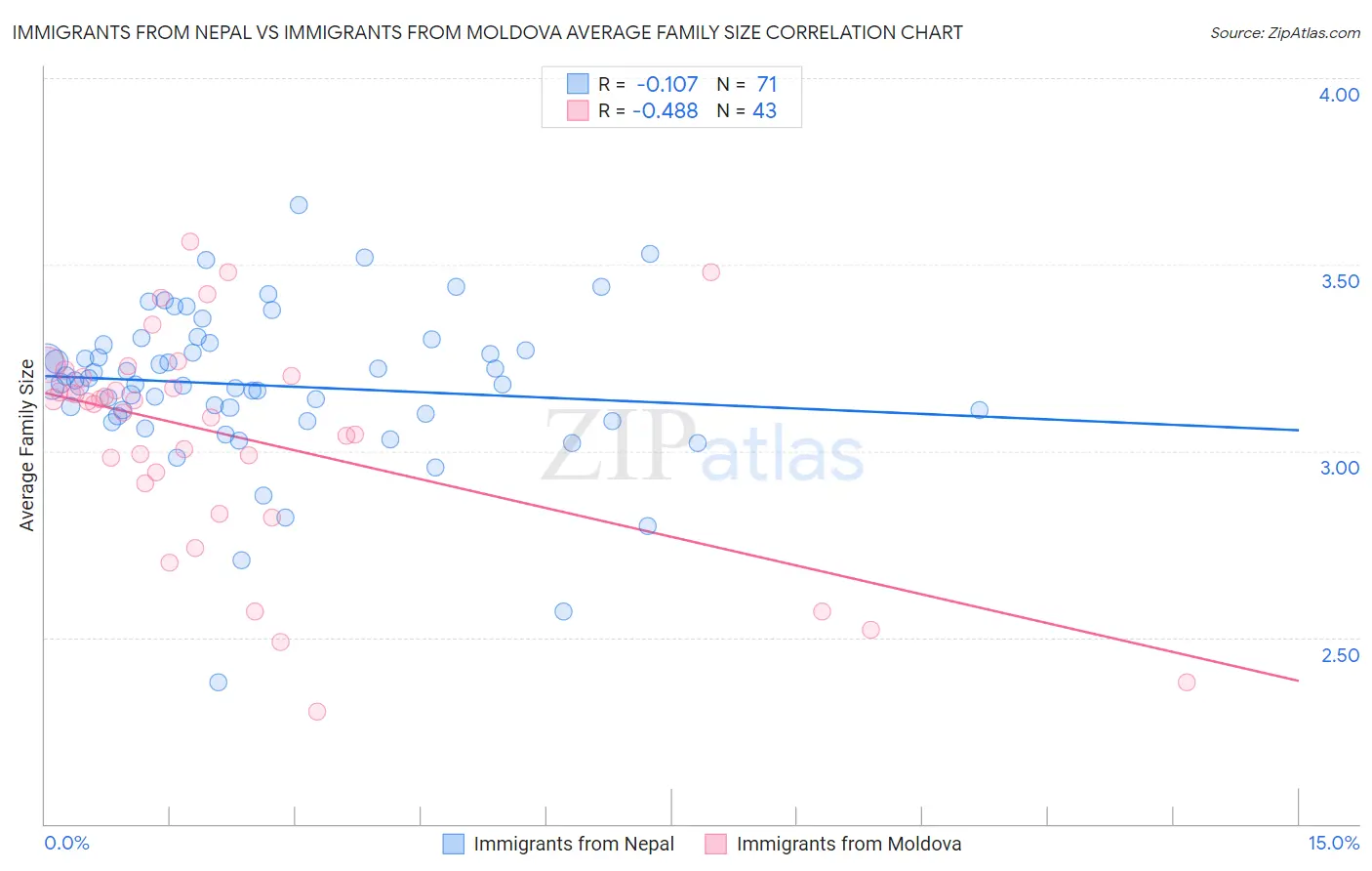 Immigrants from Nepal vs Immigrants from Moldova Average Family Size