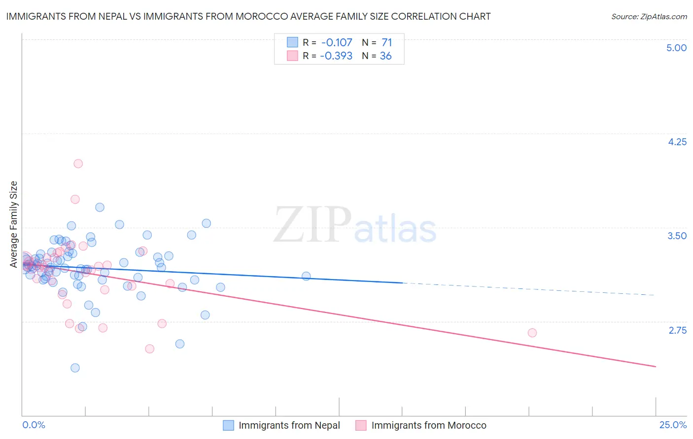 Immigrants from Nepal vs Immigrants from Morocco Average Family Size