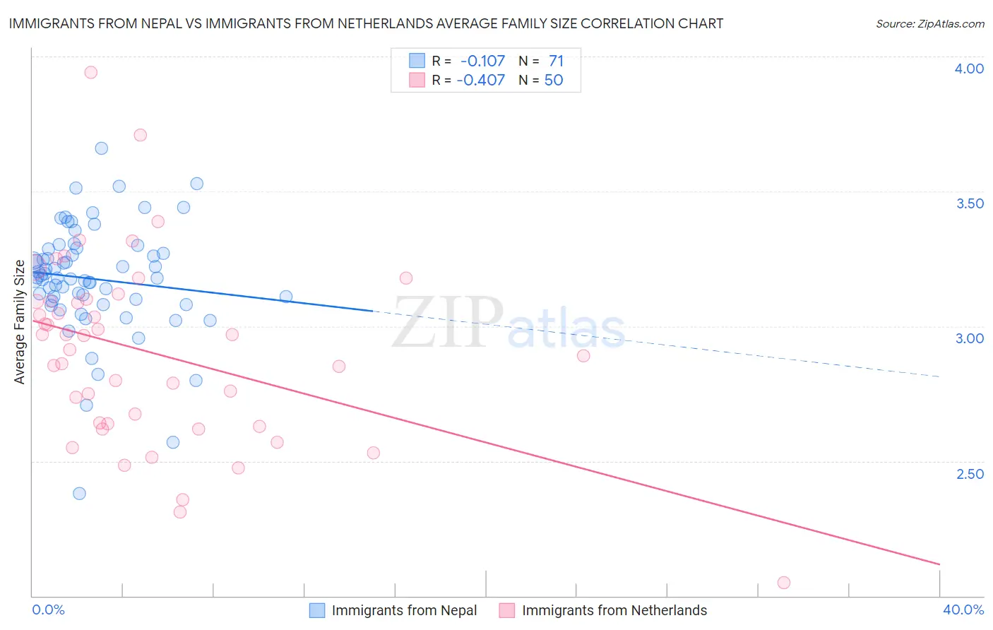 Immigrants from Nepal vs Immigrants from Netherlands Average Family Size