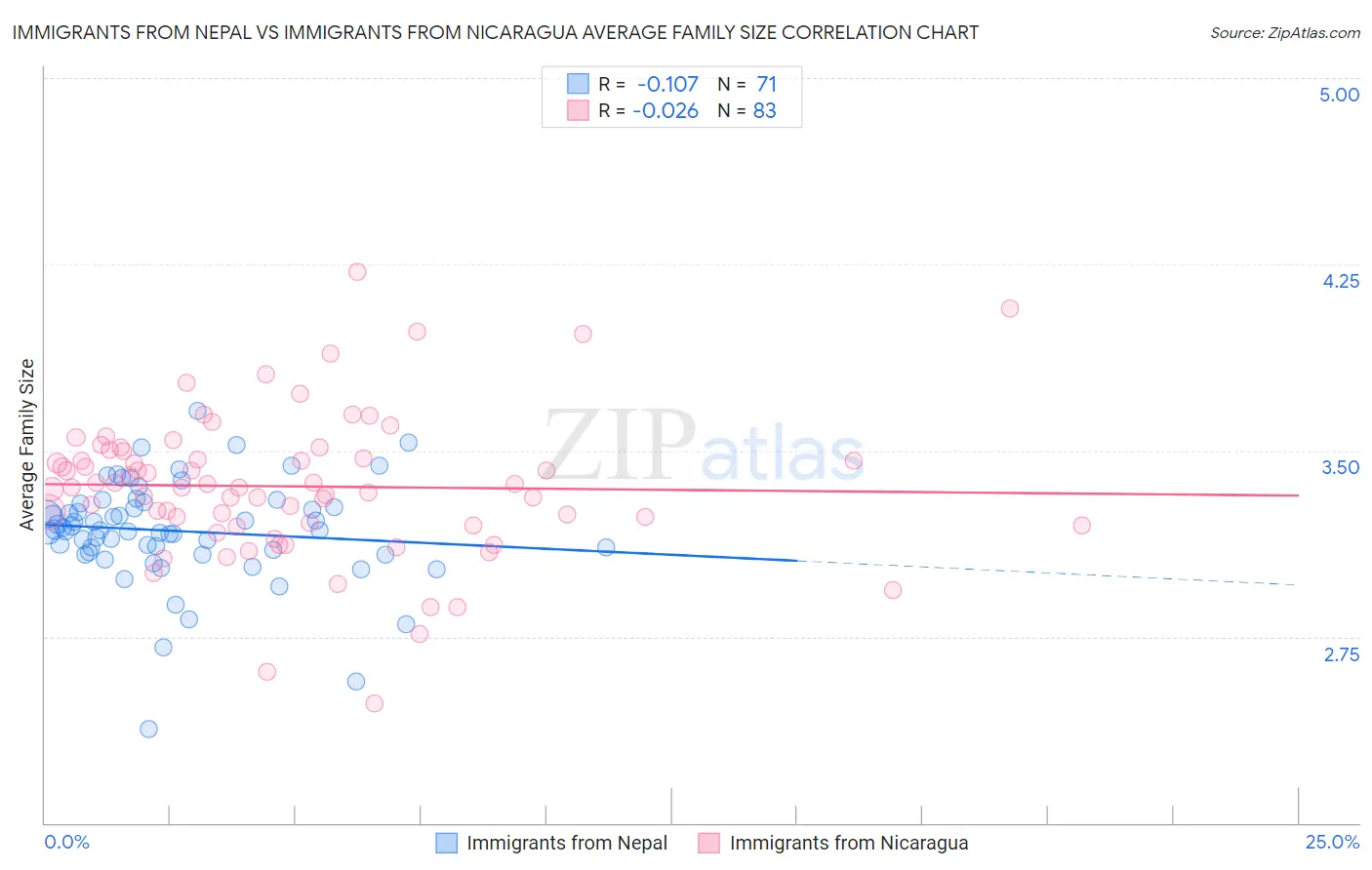 Immigrants from Nepal vs Immigrants from Nicaragua Average Family Size