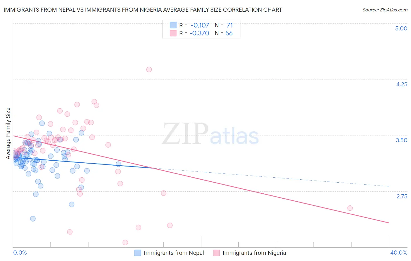 Immigrants from Nepal vs Immigrants from Nigeria Average Family Size