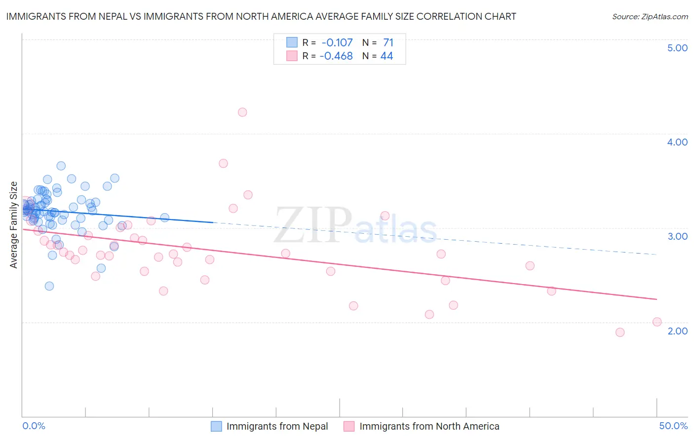 Immigrants from Nepal vs Immigrants from North America Average Family Size