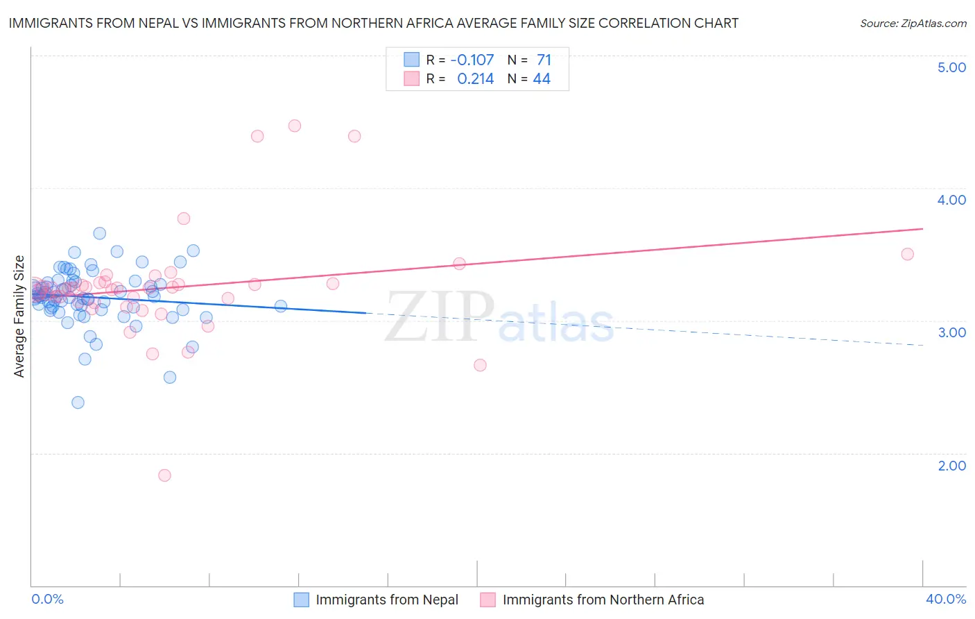 Immigrants from Nepal vs Immigrants from Northern Africa Average Family Size