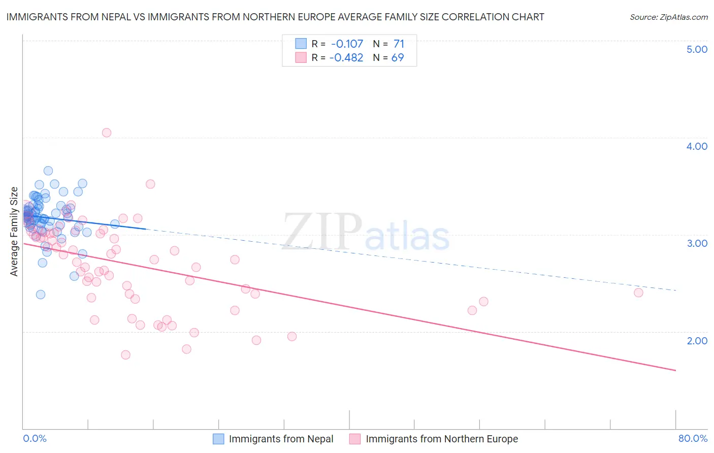 Immigrants from Nepal vs Immigrants from Northern Europe Average Family Size