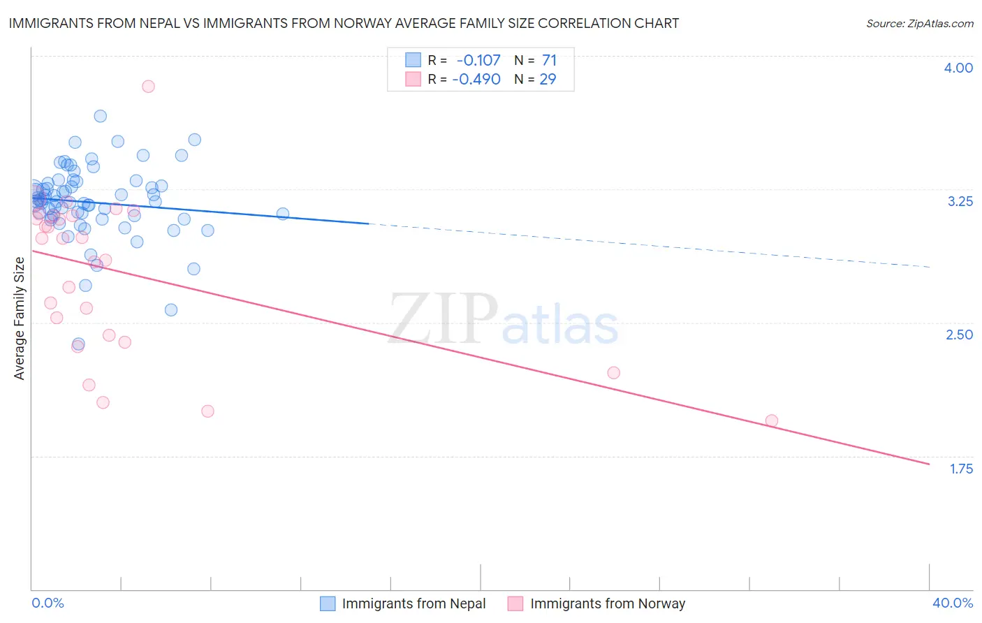 Immigrants from Nepal vs Immigrants from Norway Average Family Size