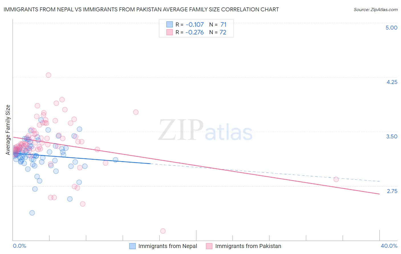 Immigrants from Nepal vs Immigrants from Pakistan Average Family Size