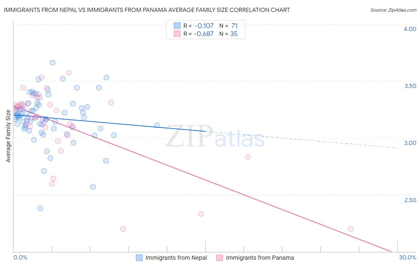 Immigrants from Nepal vs Immigrants from Panama Average Family Size