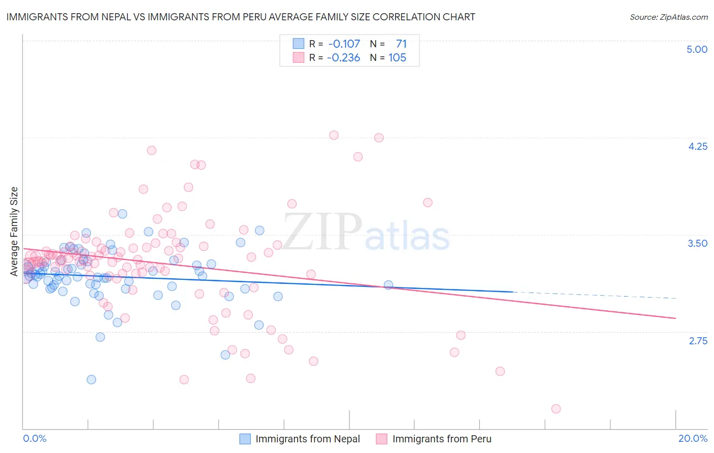 Immigrants from Nepal vs Immigrants from Peru Average Family Size