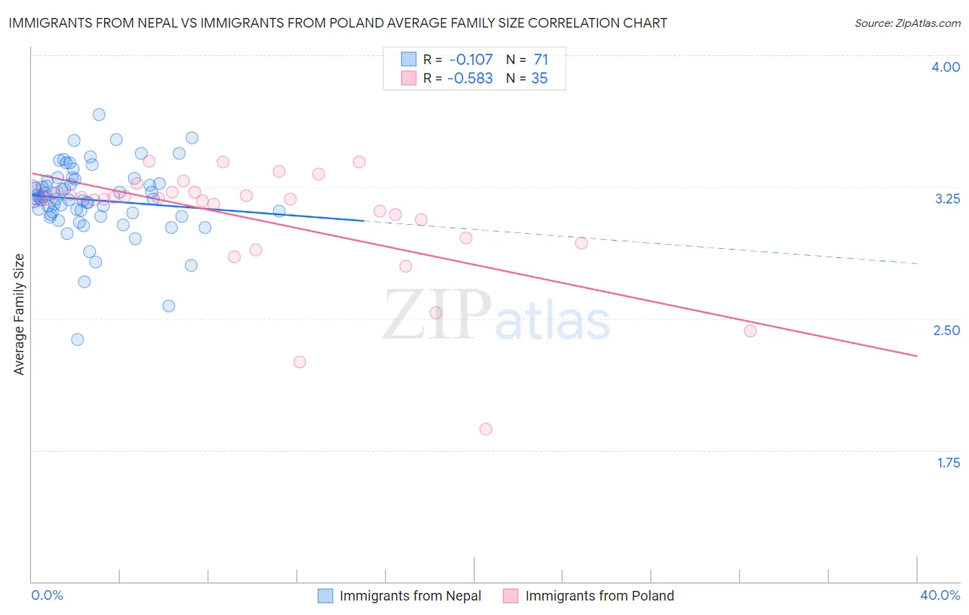 Immigrants from Nepal vs Immigrants from Poland Average Family Size