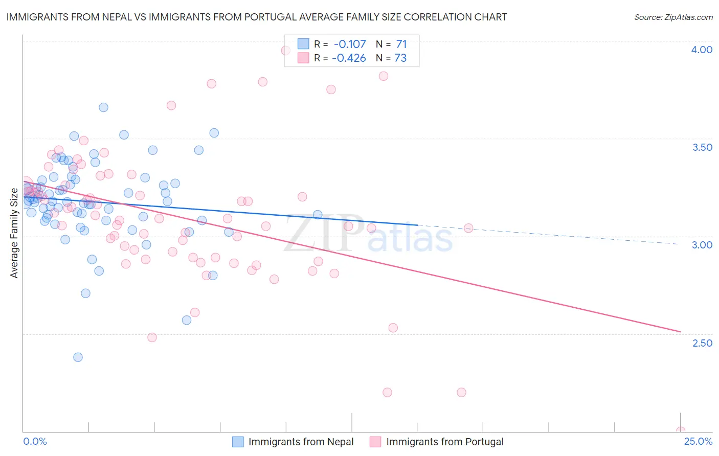 Immigrants from Nepal vs Immigrants from Portugal Average Family Size