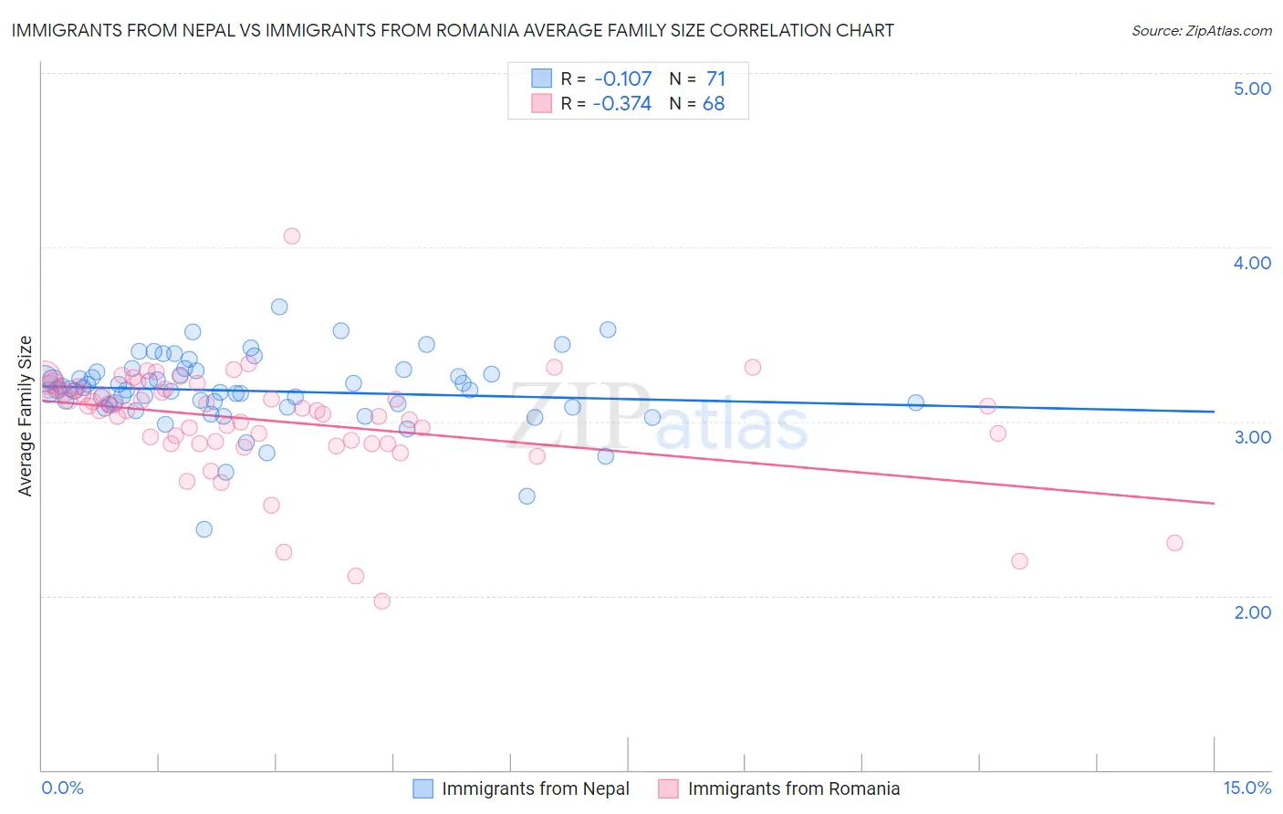 Immigrants from Nepal vs Immigrants from Romania Average Family Size
