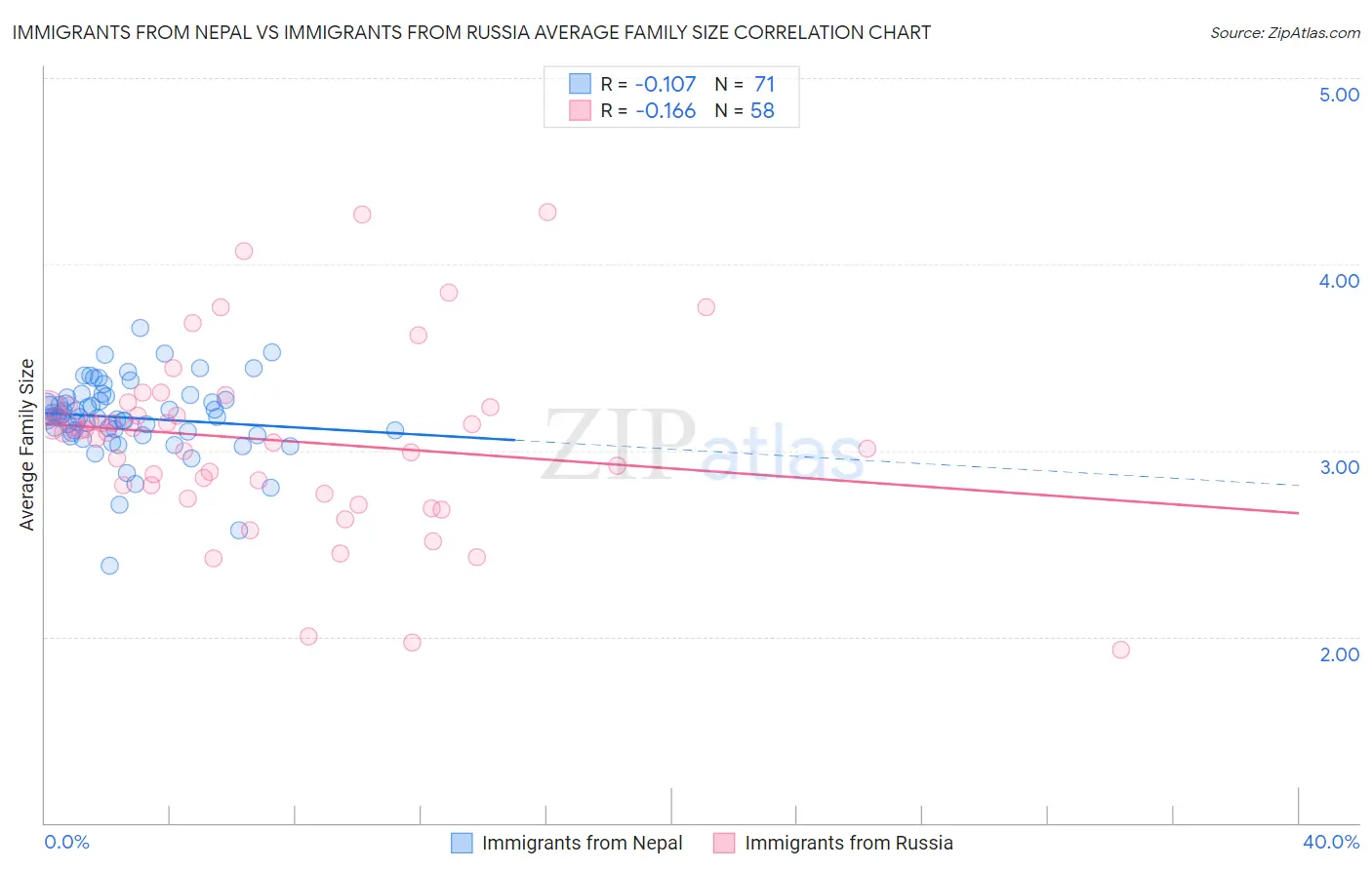 Immigrants from Nepal vs Immigrants from Russia Average Family Size