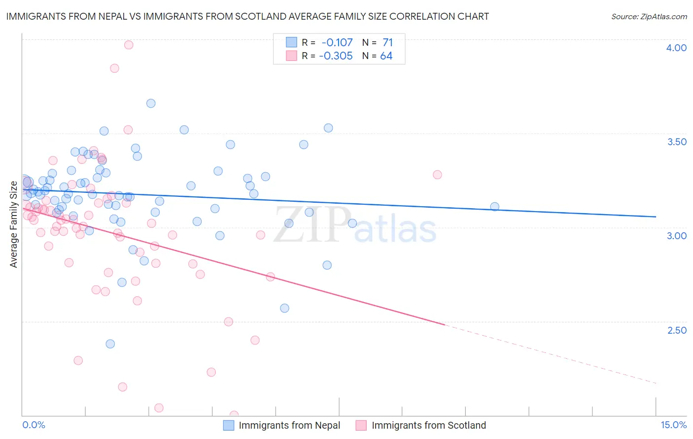 Immigrants from Nepal vs Immigrants from Scotland Average Family Size