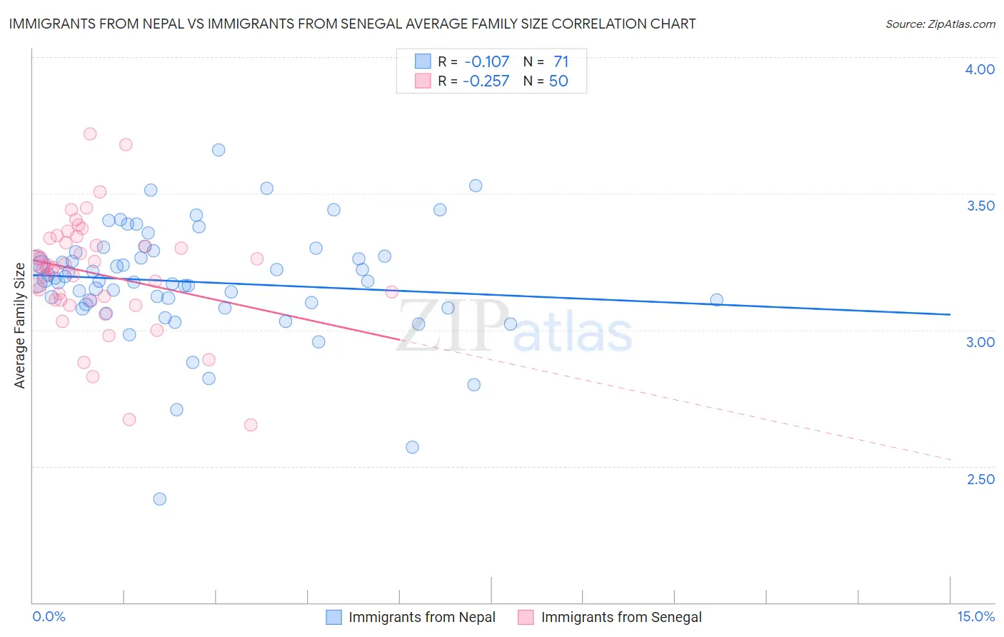 Immigrants from Nepal vs Immigrants from Senegal Average Family Size