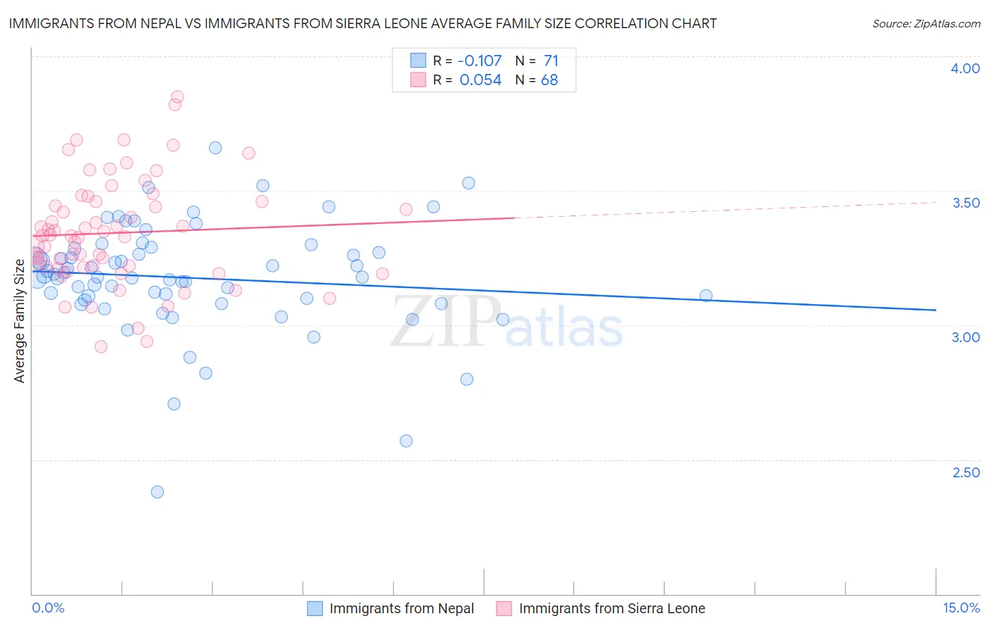 Immigrants from Nepal vs Immigrants from Sierra Leone Average Family Size