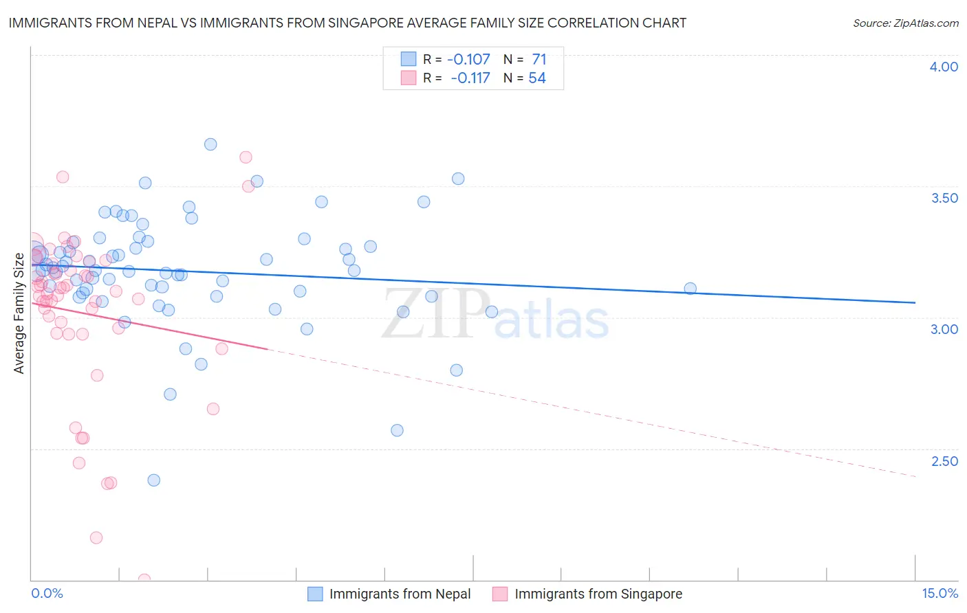 Immigrants from Nepal vs Immigrants from Singapore Average Family Size