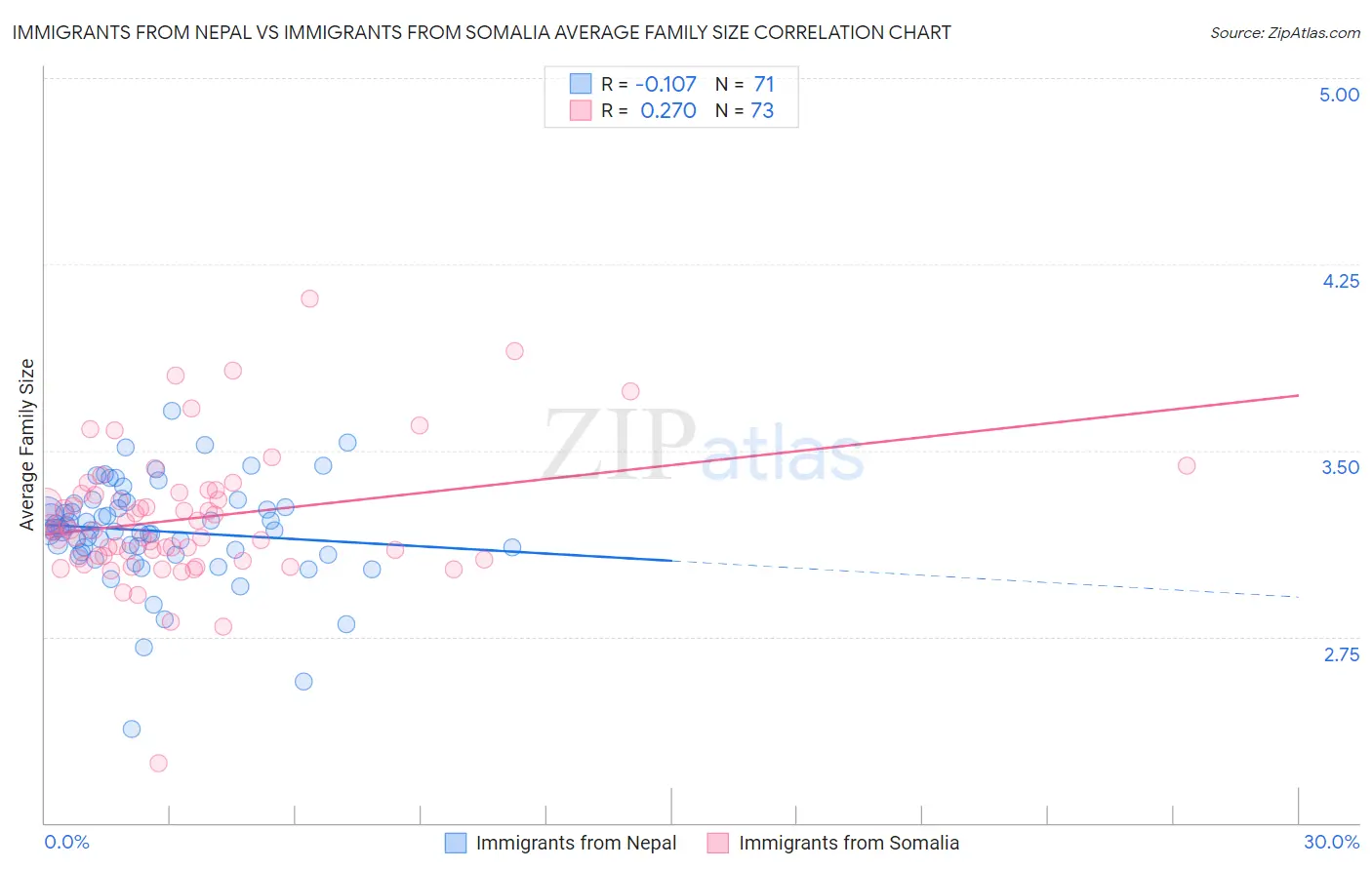 Immigrants from Nepal vs Immigrants from Somalia Average Family Size