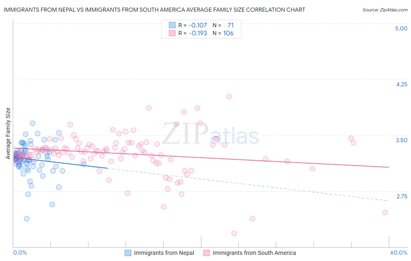Immigrants from Nepal vs Immigrants from South America Average Family Size