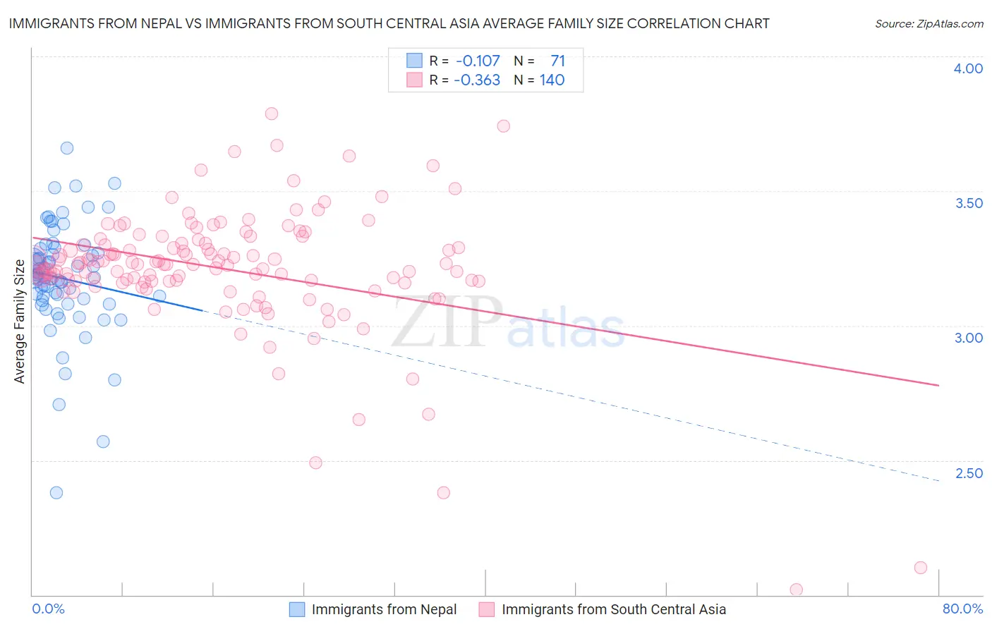 Immigrants from Nepal vs Immigrants from South Central Asia Average Family Size