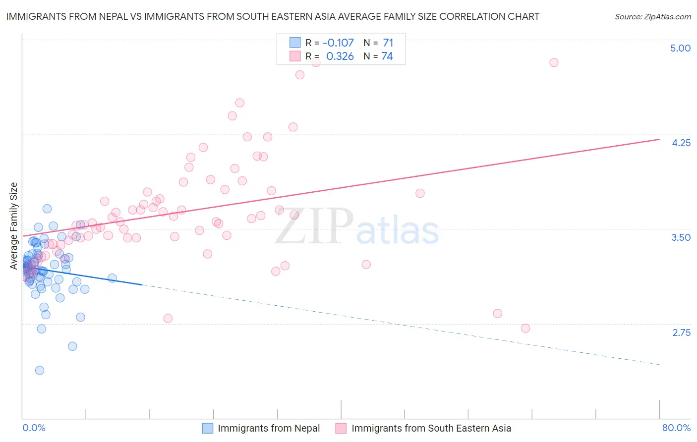Immigrants from Nepal vs Immigrants from South Eastern Asia Average Family Size