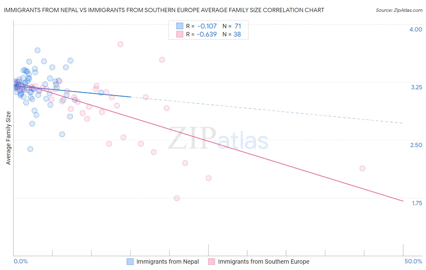 Immigrants from Nepal vs Immigrants from Southern Europe Average Family Size