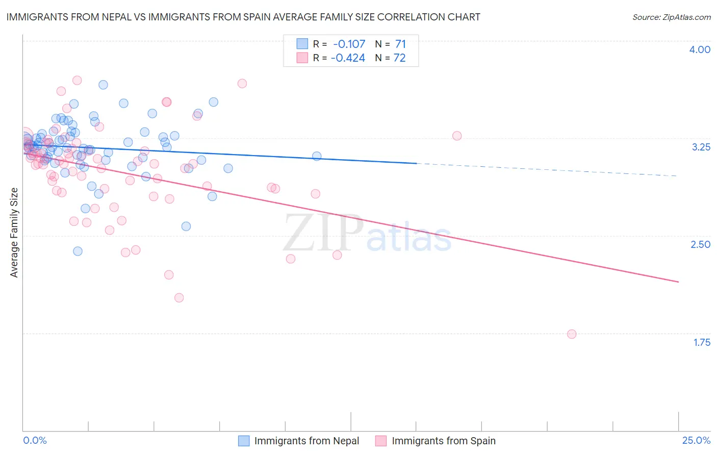 Immigrants from Nepal vs Immigrants from Spain Average Family Size