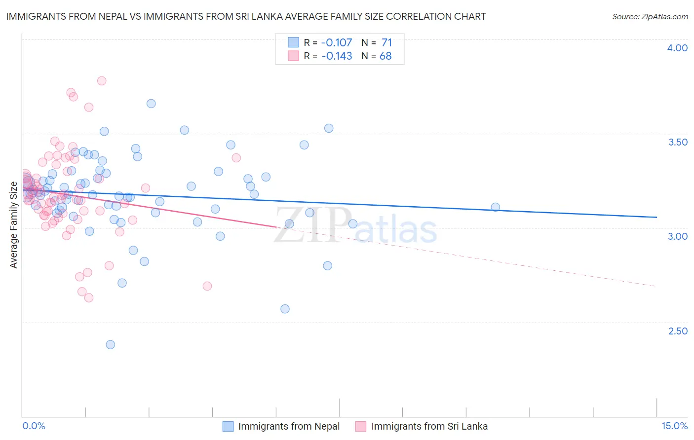Immigrants from Nepal vs Immigrants from Sri Lanka Average Family Size