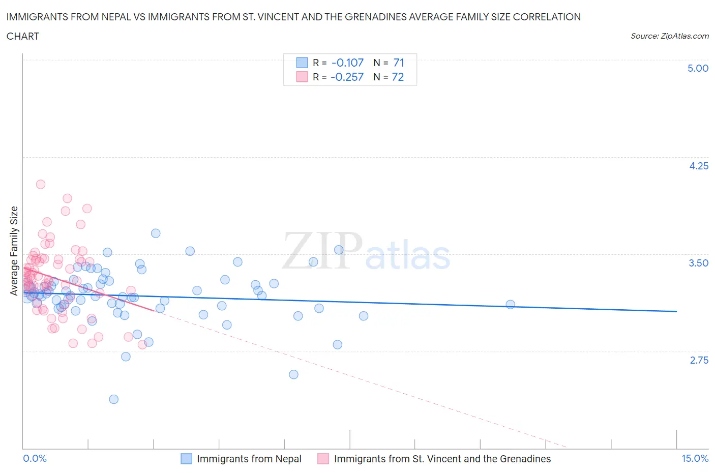 Immigrants from Nepal vs Immigrants from St. Vincent and the Grenadines Average Family Size