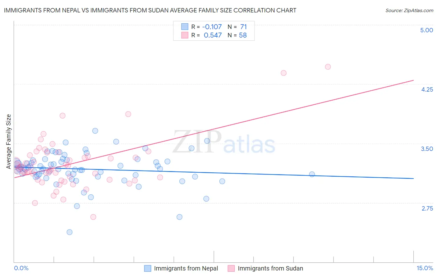 Immigrants from Nepal vs Immigrants from Sudan Average Family Size