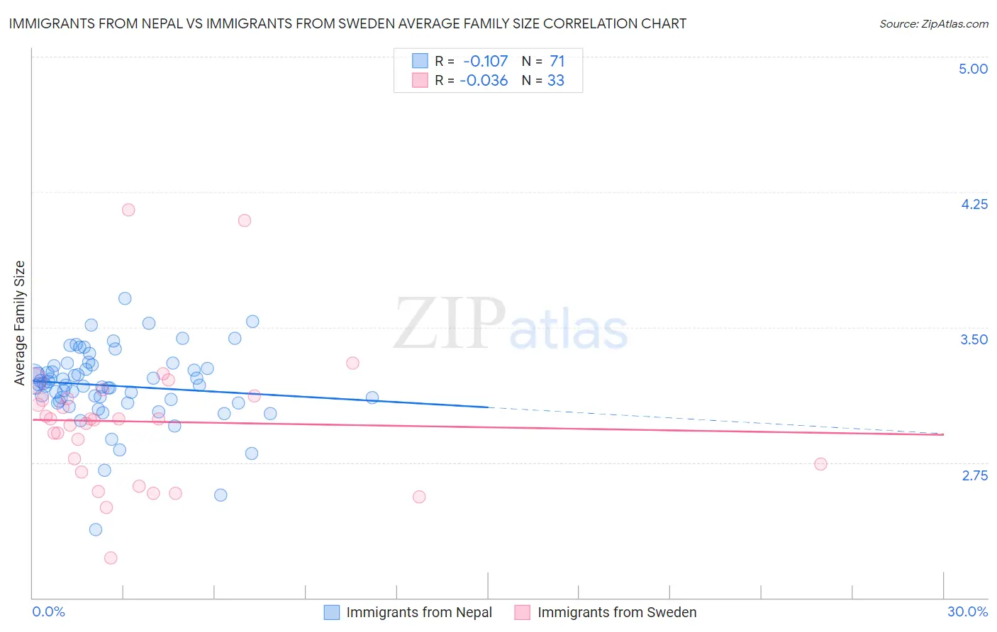 Immigrants from Nepal vs Immigrants from Sweden Average Family Size