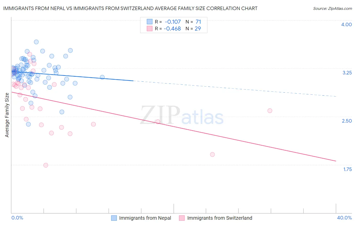 Immigrants from Nepal vs Immigrants from Switzerland Average Family Size