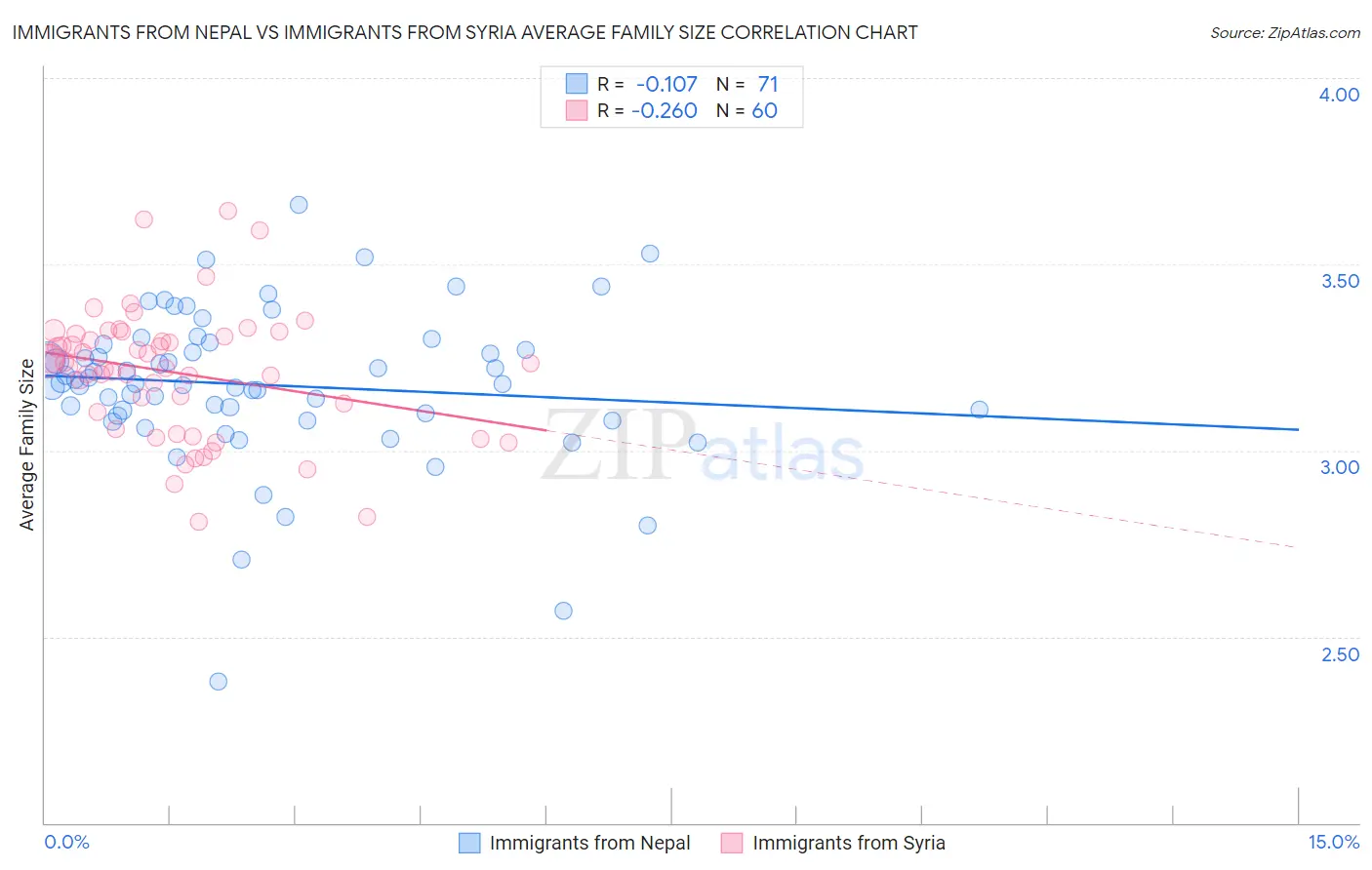 Immigrants from Nepal vs Immigrants from Syria Average Family Size