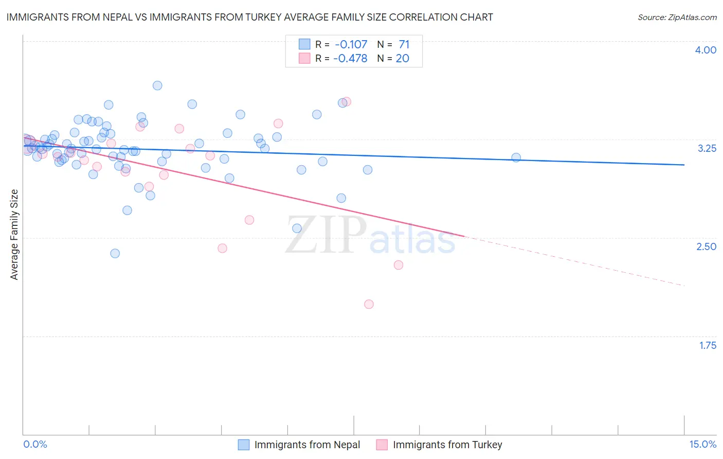 Immigrants from Nepal vs Immigrants from Turkey Average Family Size