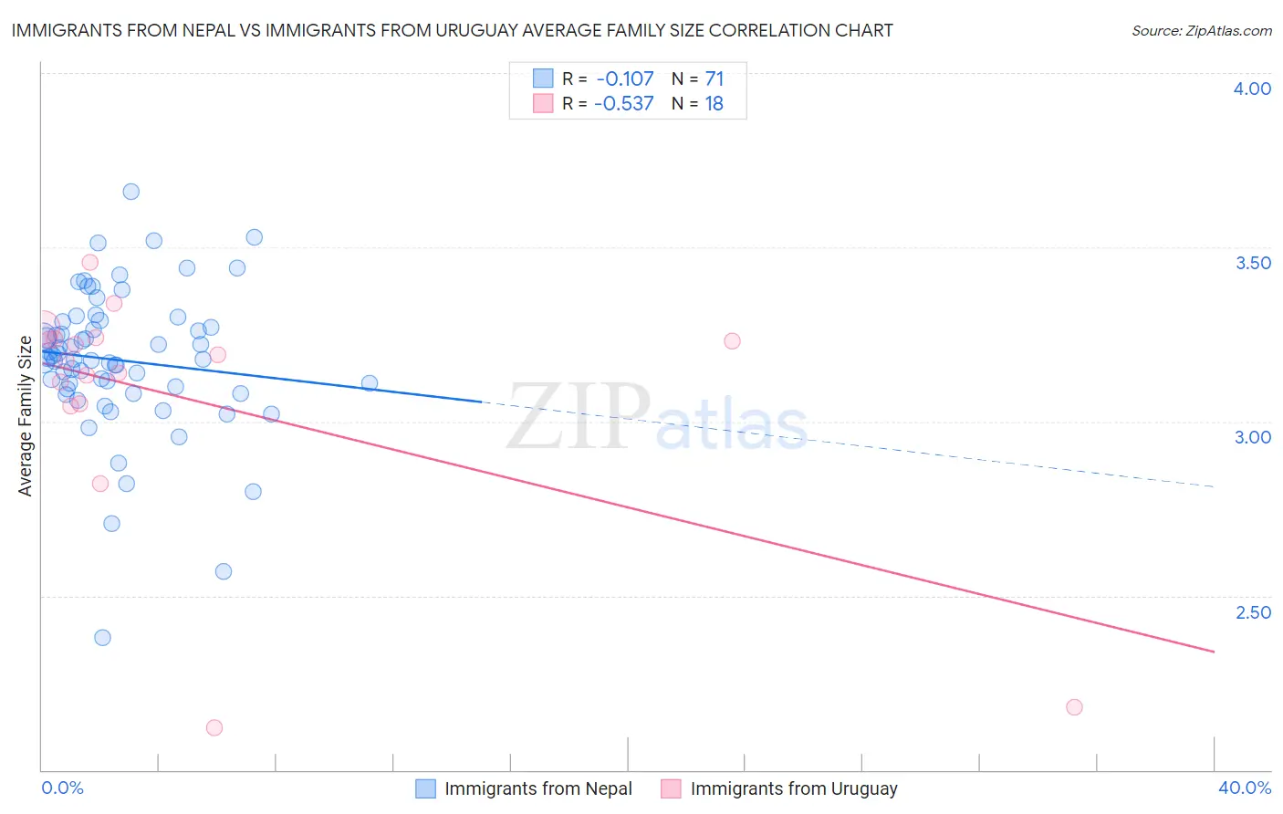 Immigrants from Nepal vs Immigrants from Uruguay Average Family Size