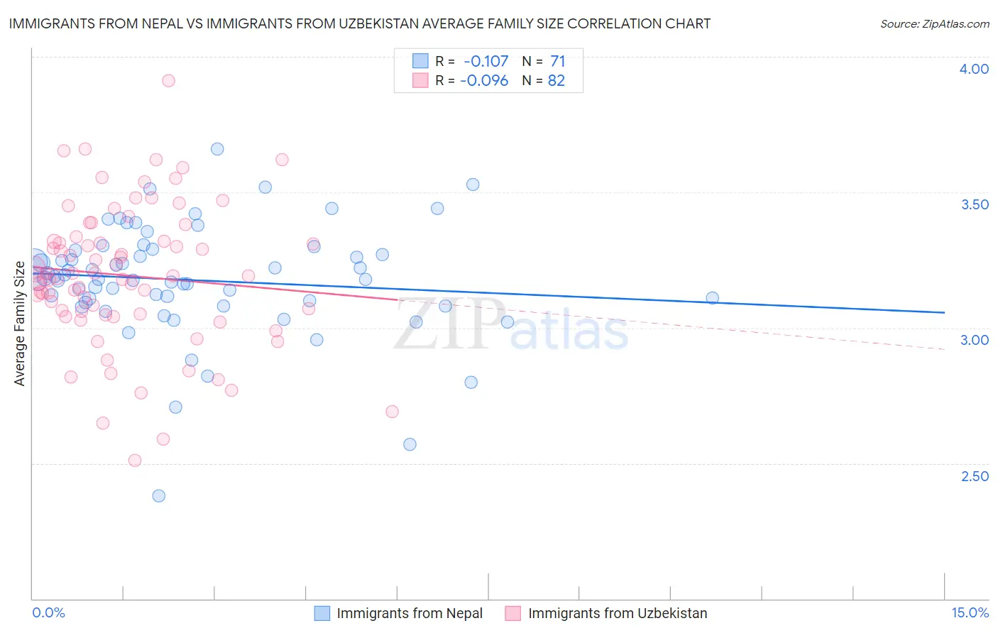 Immigrants from Nepal vs Immigrants from Uzbekistan Average Family Size