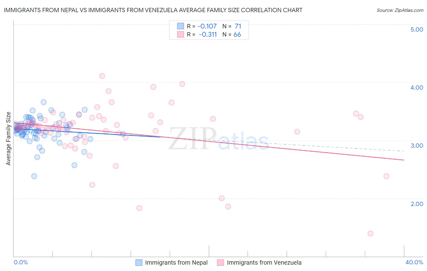 Immigrants from Nepal vs Immigrants from Venezuela Average Family Size