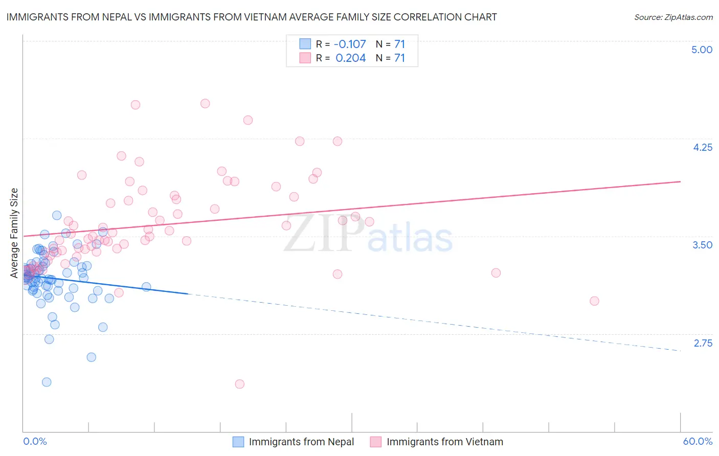 Immigrants from Nepal vs Immigrants from Vietnam Average Family Size