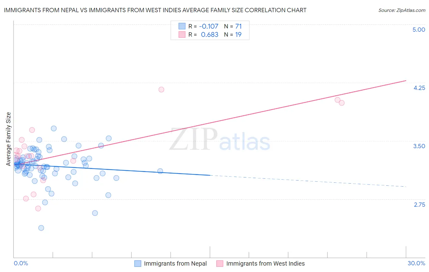 Immigrants from Nepal vs Immigrants from West Indies Average Family Size