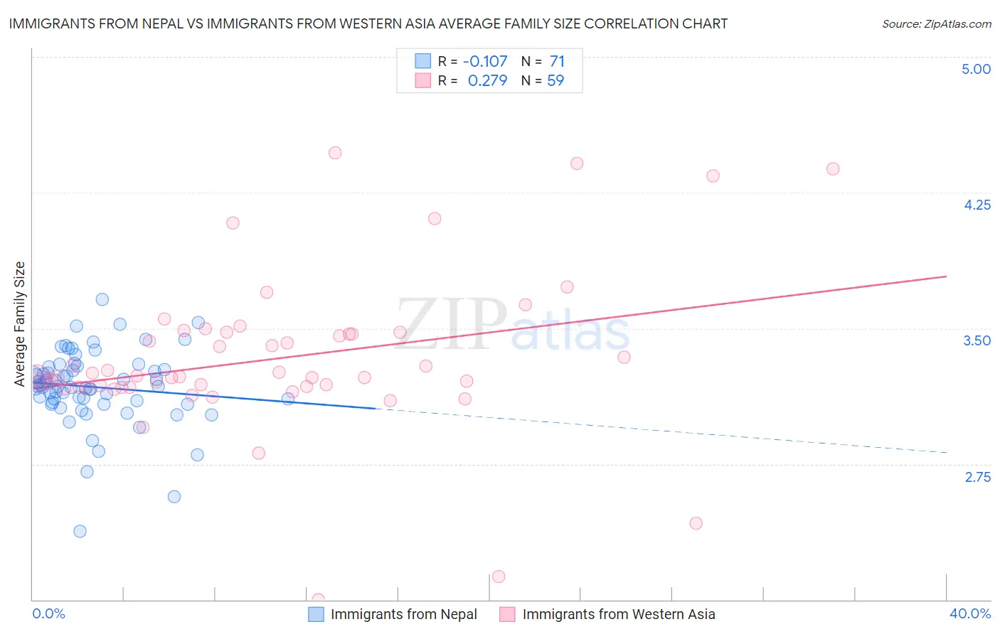 Immigrants from Nepal vs Immigrants from Western Asia Average Family Size
