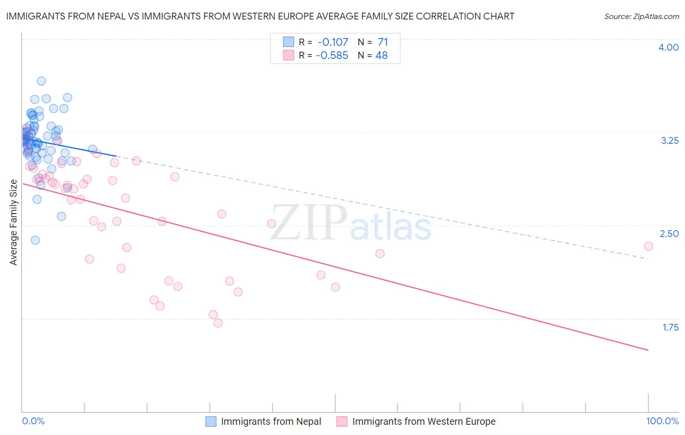 Immigrants from Nepal vs Immigrants from Western Europe Average Family Size